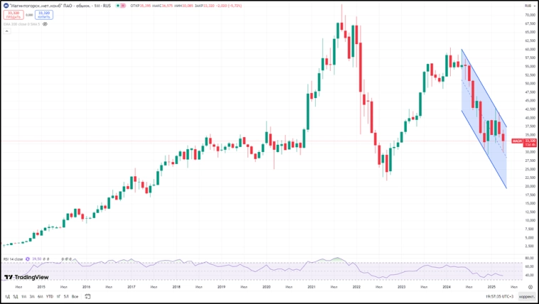 ММК (MAGN). Данные на 04.2025. Дивиденды. Перспективы. ММК (MAGN). Данные на 04.2025. Дивиденды. Перспективы.