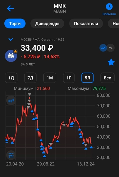 ММК (MAGN). Данные на 04.2025. Дивиденды. Перспективы. ММК (MAGN). Данные на 04.2025. Дивиденды. Перспективы.