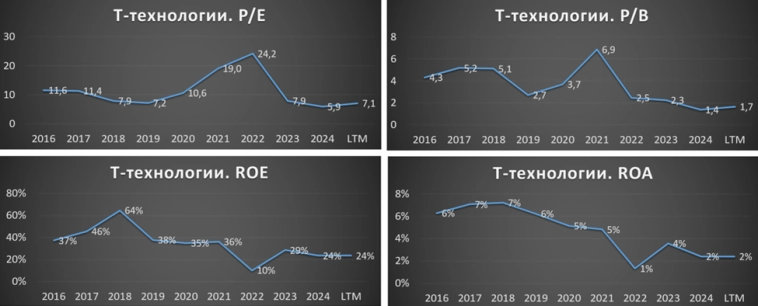 Т-технологии (T). Отчет 2024. Дивиденды. Перспективы.