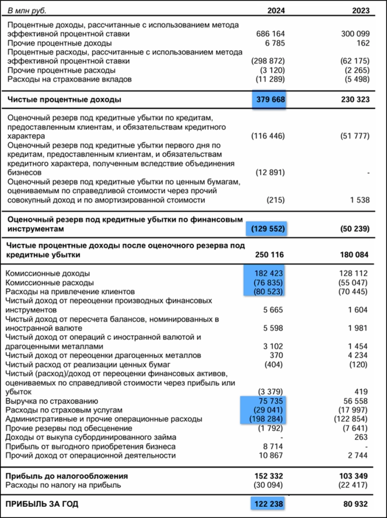 Т-технологии (T). Отчет 2024. Дивиденды. Перспективы.