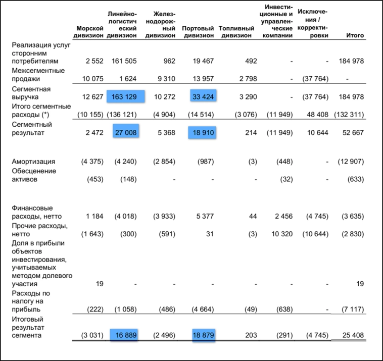 ДВМП (FESH). Отчет 2024. Стоит ли покупать акции FESCO? ДВМП (FESH). Отчет 2024. Стоит ли покупать акции FESCO?