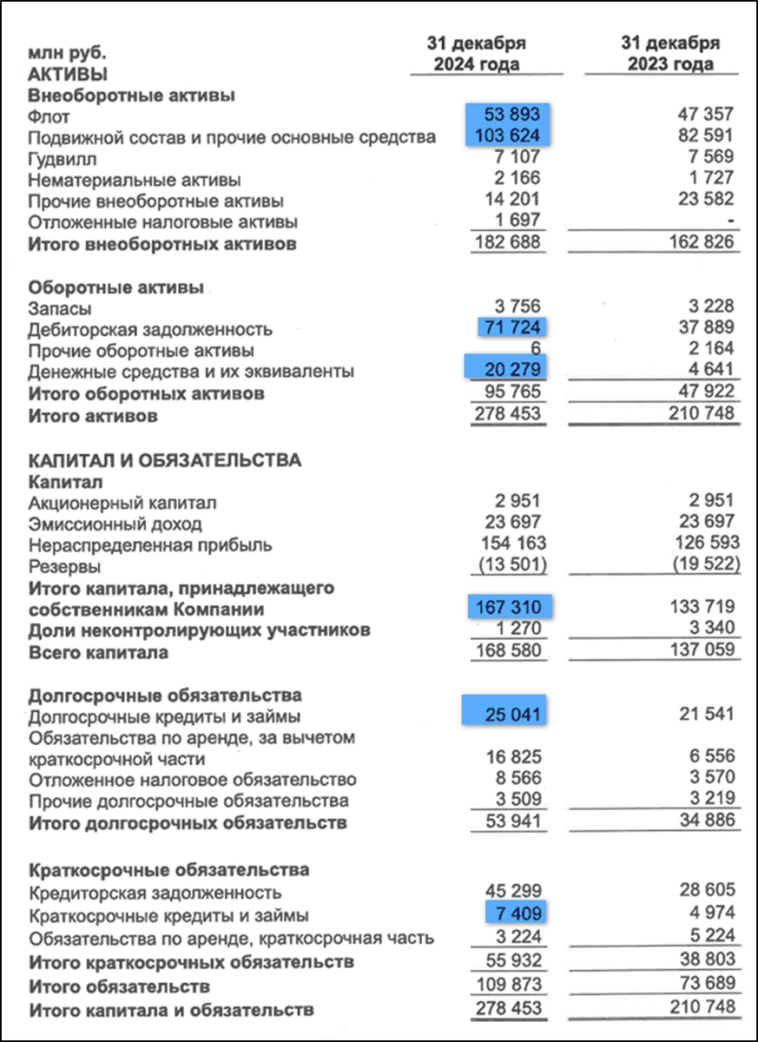 ДВМП (FESH). Отчет 2024. Стоит ли покупать акции FESCO? ДВМП (FESH). Отчет 2024. Стоит ли покупать акции FESCO?