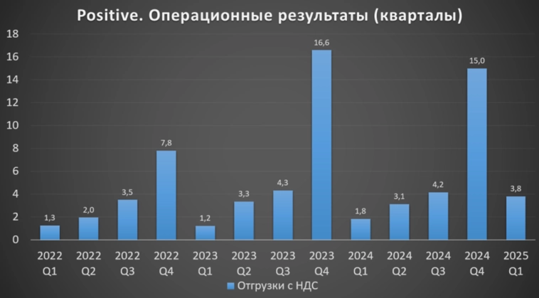 Positive Technologies (POSI). Отчет 1Q 2025. Дивиденды. Перспективы. Positive Technologies (POSI). Отчет 1Q 2025. Дивиденды. Перспективы.