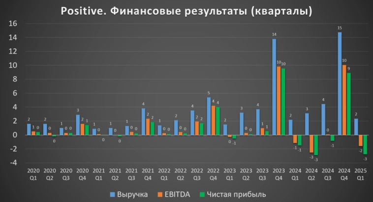 Positive Technologies (POSI). Отчет 1Q 2025. Дивиденды. Перспективы. Positive Technologies (POSI). Отчет 1Q 2025. Дивиденды. Перспективы.