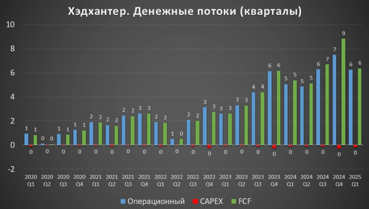 Хэдхантер (HEAD). Отчет 1Q 2025. Дивиденды. Перспективы.
