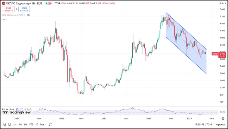Хэдхантер (HEAD). Отчет 1Q 2025. Дивиденды. Перспективы.