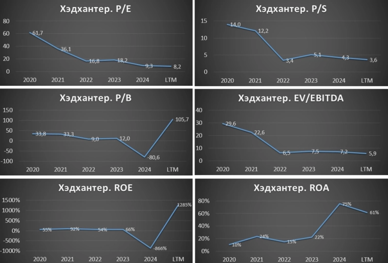 Хэдхантер (HEAD). Отчет 1Q 2025. Дивиденды. Перспективы.