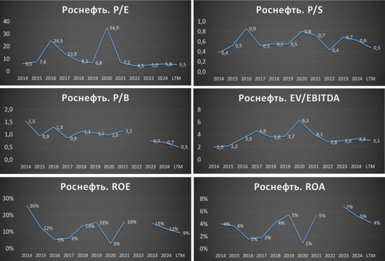 Роснефть (ROSN). Отчет 1Q 2025. Дивиденды. Перспективы. Роснефть (ROSN). Отчет 1Q 2025. Дивиденды. Перспективы.
