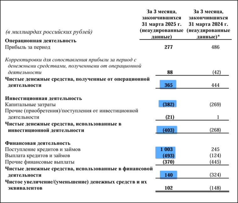 Роснефть (ROSN). Отчет 1Q 2025. Дивиденды. Перспективы. Роснефть (ROSN). Отчет 1Q 2025. Дивиденды. Перспективы.