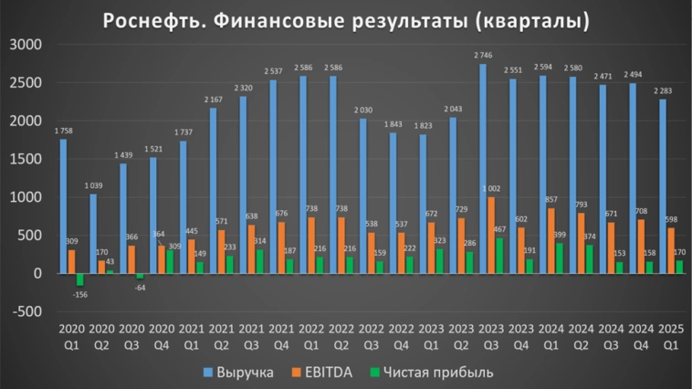 Роснефть (ROSN). Отчет 1Q 2025. Дивиденды. Перспективы. Роснефть (ROSN). Отчет 1Q 2025. Дивиденды. Перспективы.