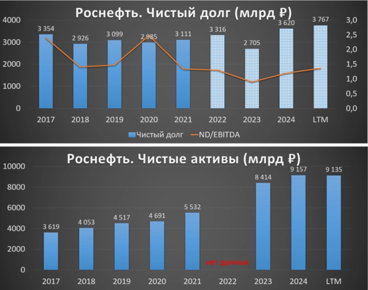 Роснефть (ROSN). Отчет 1Q 2025. Дивиденды. Перспективы. Роснефть (ROSN). Отчет 1Q 2025. Дивиденды. Перспективы.