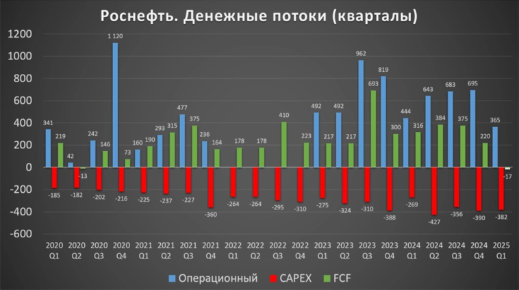 Роснефть (ROSN). Отчет 1Q 2025. Дивиденды. Перспективы. Роснефть (ROSN). Отчет 1Q 2025. Дивиденды. Перспективы.