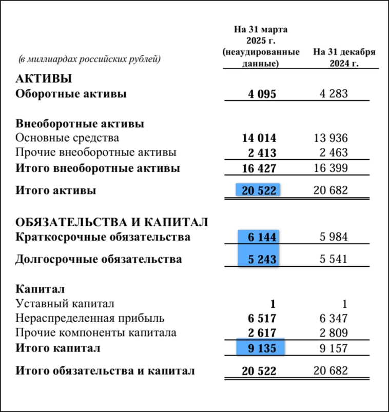Роснефть (ROSN). Отчет 1Q 2025. Дивиденды. Перспективы. Роснефть (ROSN). Отчет 1Q 2025. Дивиденды. Перспективы.