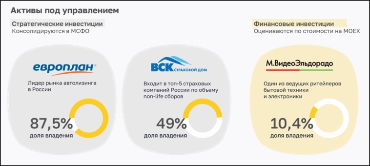 ЭсЭфАй (SFIN). Отчет 1Q 2025. Дивиденды. Перспективы. ЭсЭфАй (SFIN). Отчет 1Q 2025. Дивиденды. Перспективы.
