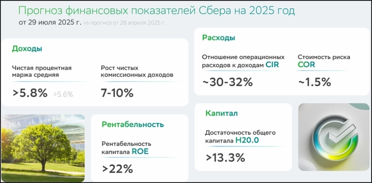 Сбербанк (SBER). Отчет 2Q 2025г. Дивиденды. Перспективы. Сбербанк (SBER). Отчет 2Q 2025г. Дивиденды. Перспективы.