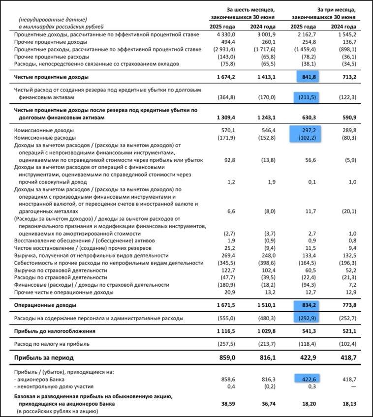 Сбербанк (SBER). Отчет 2Q 2025г. Дивиденды. Перспективы. Сбербанк (SBER). Отчет 2Q 2025г. Дивиденды. Перспективы.