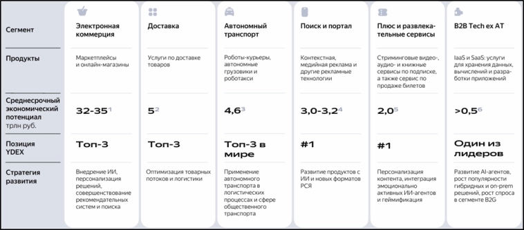 Яндекс (YDEX). Отчет 2Q 2025. Дивиденды. Перспективы. Яндекс (YDEX). Отчет 2Q 2025. Дивиденды. Перспективы.