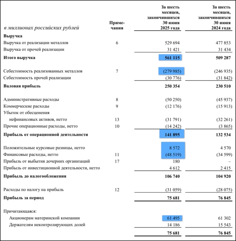 ГМК Норникель (GMKN). Отчёт 2Q 2025. Дивиденды. Перспективы. ГМК Норникель (GMKN). Отчёт 2Q 2025. Дивиденды. Перспективы.