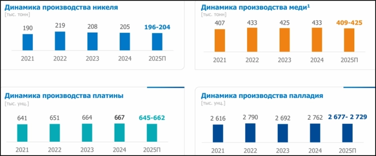ГМК Норникель (GMKN). Отчёт 2Q 2025. Дивиденды. Перспективы. ГМК Норникель (GMKN). Отчёт 2Q 2025. Дивиденды. Перспективы.