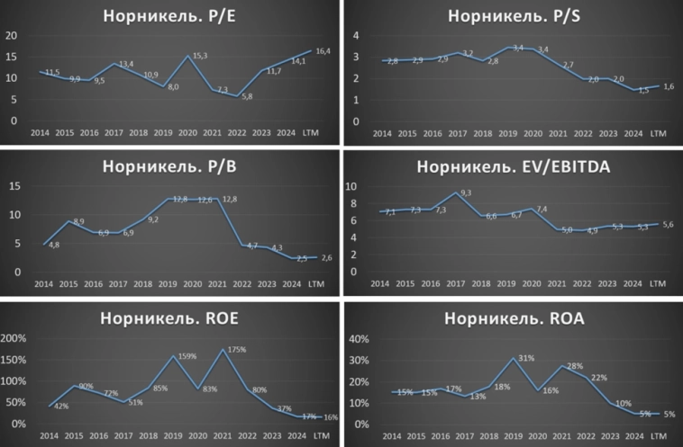 ГМК Норникель (GMKN). Отчёт 2Q 2025. Дивиденды. Перспективы. ГМК Норникель (GMKN). Отчёт 2Q 2025. Дивиденды. Перспективы.