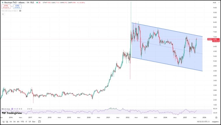 ФосАгро (PHOR). Отчет 2Q 2025. Дивиденды. Перспективы. ФосАгро (PHOR). Отчет 2Q 2025. Дивиденды. Перспективы.
