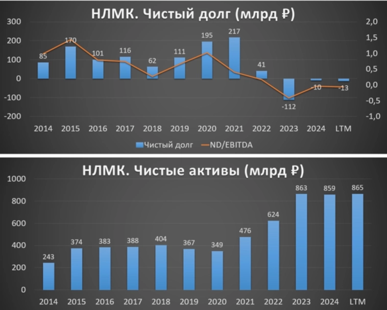 НЛМК (NLMK). Отчёт 2Q 2025. Дивиденды. Перспективы.