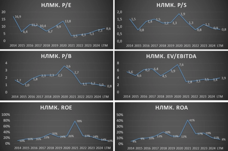 НЛМК (NLMK). Отчёт 2Q 2025. Дивиденды. Перспективы.