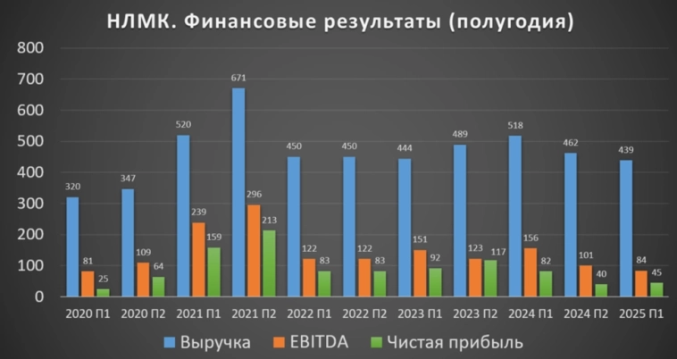 НЛМК (NLMK). Отчёт 2Q 2025. Дивиденды. Перспективы.