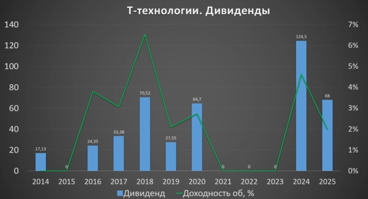 Т-технологии (T). Отчет 2Q 2025. Дивиденды. Перспективы. Т-технологии (T). Отчет 2Q 2025. Дивиденды. Перспективы.