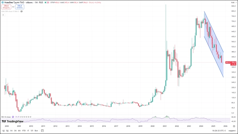 Новабев (BELU). Отчет 2Q 2025. Дивиденды. Перспективы. Новабев (BELU). Отчет 2Q 2025. Дивиденды. Перспективы.