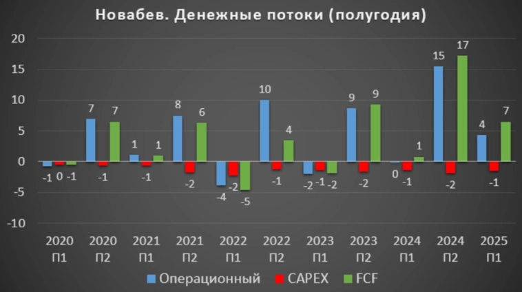 Новабев (BELU). Отчет 2Q 2025. Дивиденды. Перспективы. Новабев (BELU). Отчет 2Q 2025. Дивиденды. Перспективы.