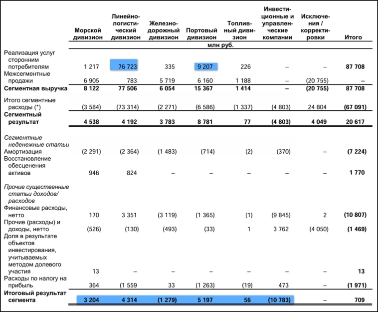 ДВМП (FESH). Отчет 2Q 2025. Дивиденды. Перспективы.