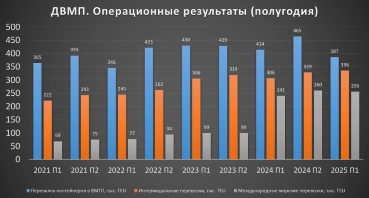 ДВМП (FESH). Отчет 2Q 2025. Дивиденды. Перспективы.
