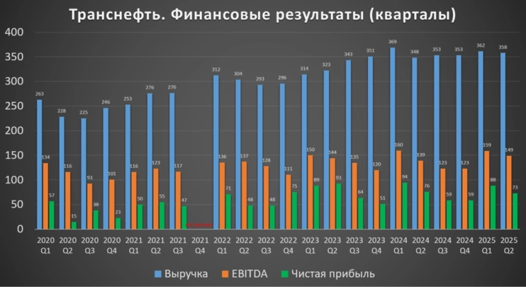 Транснефть (TRNFP). Отчет 2Q 2025. Дивиденды. Перспективы.