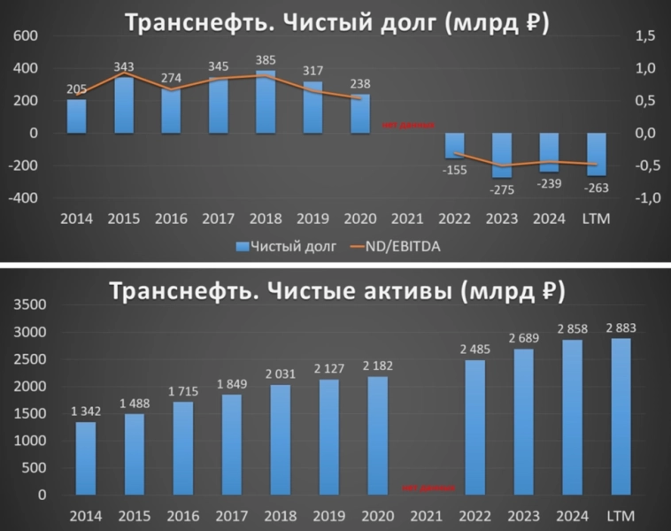 Транснефть (TRNFP). Отчет 2Q 2025. Дивиденды. Перспективы.