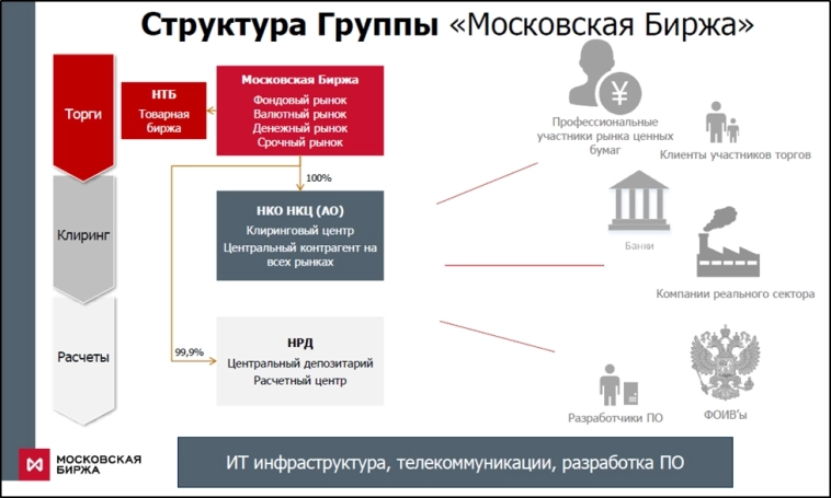 Мосбиржа (MOEX). Отчёт 2Q 2025. Дивиденды. Перспективы.