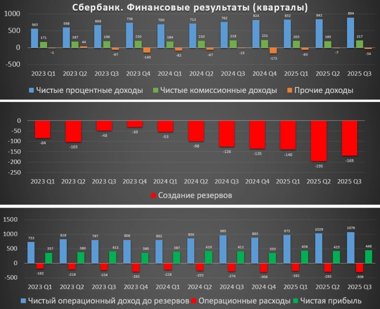 Сбербанк (SBER). Отчет 3Q 2025. Дивиденды. Перспективы. Сбербанк (SBER). Отчет 3Q 2025. Дивиденды. Перспективы.