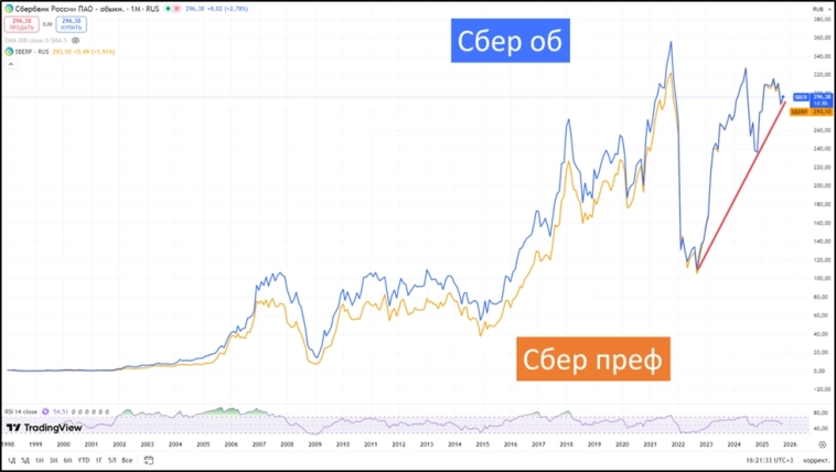 Сбербанк (SBER). Отчет 3Q 2025. Дивиденды. Перспективы. Сбербанк (SBER). Отчет 3Q 2025. Дивиденды. Перспективы.