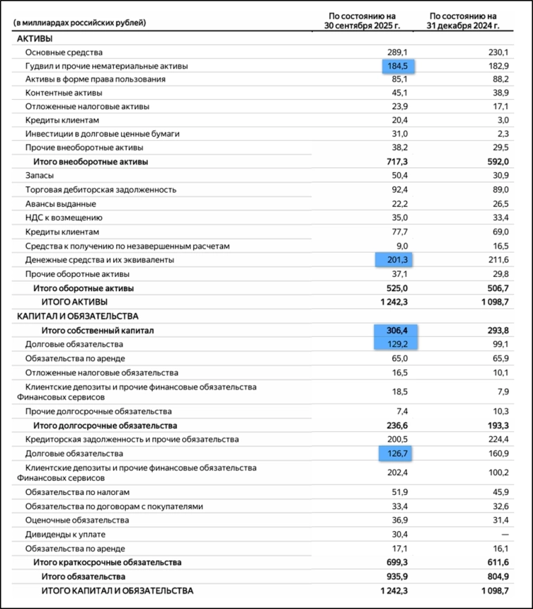 Яндекс (YDEX). Отчет 3Q 2025. Дивиденды. Перспективы. Яндекс (YDEX). Отчет 3Q 2025. Дивиденды. Перспективы.