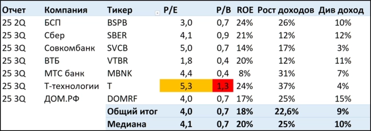 Т-технологии (T). Отчет 3Q 2025. Дивиденды. Перспективы. Т-технологии (T). Отчет 3Q 2025. Дивиденды. Перспективы.