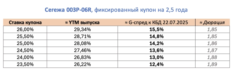 Выпуск облигаций Сегежи — высокая премия и снижение рисков.