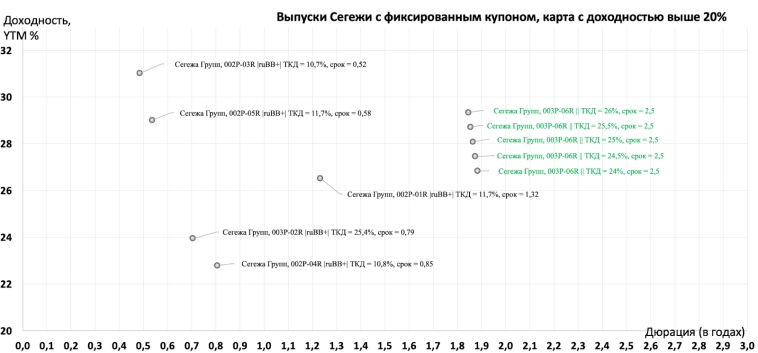 Выпуск облигаций Сегежи — высокая премия и снижение рисков.