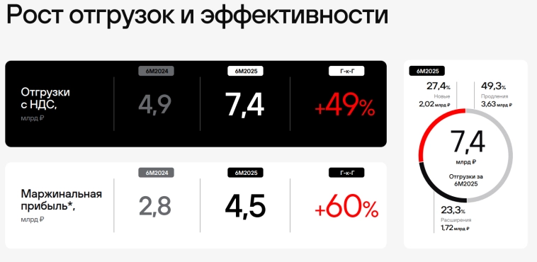 Точка безубыточности на горизонте? Разбираем полугодовой отчет POSI Точка безубыточности на горизонте? Разбираем полугодовой отчет POSI