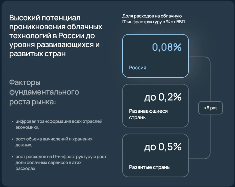 Рост на облачном рынке