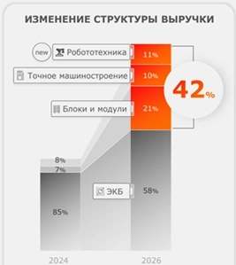 Прочная основа для будущего роста: финансовые итоги «Элемента» за полгода