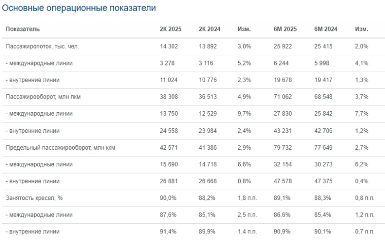 Аэрофлот: рост и укрепление позиций