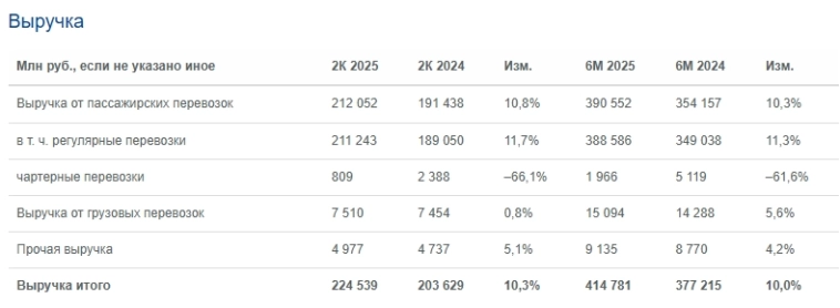 Аэрофлот: рост и укрепление позиций