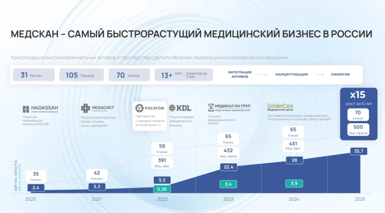 19% на пол года – стоит ли смотреть в сторону ЦФА от Медскана? 19% на пол года – стоит ли смотреть в сторону ЦФА от Медскана?