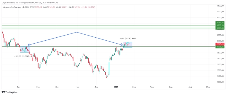 Куда пойдет индекс Куда пойдет индекс