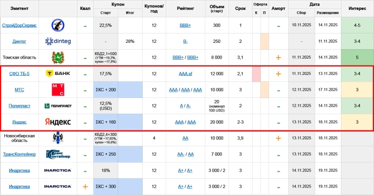 Первичные размещения облигаций: план на неделю с 10.11 по 16.11.25 (часть 2/3)